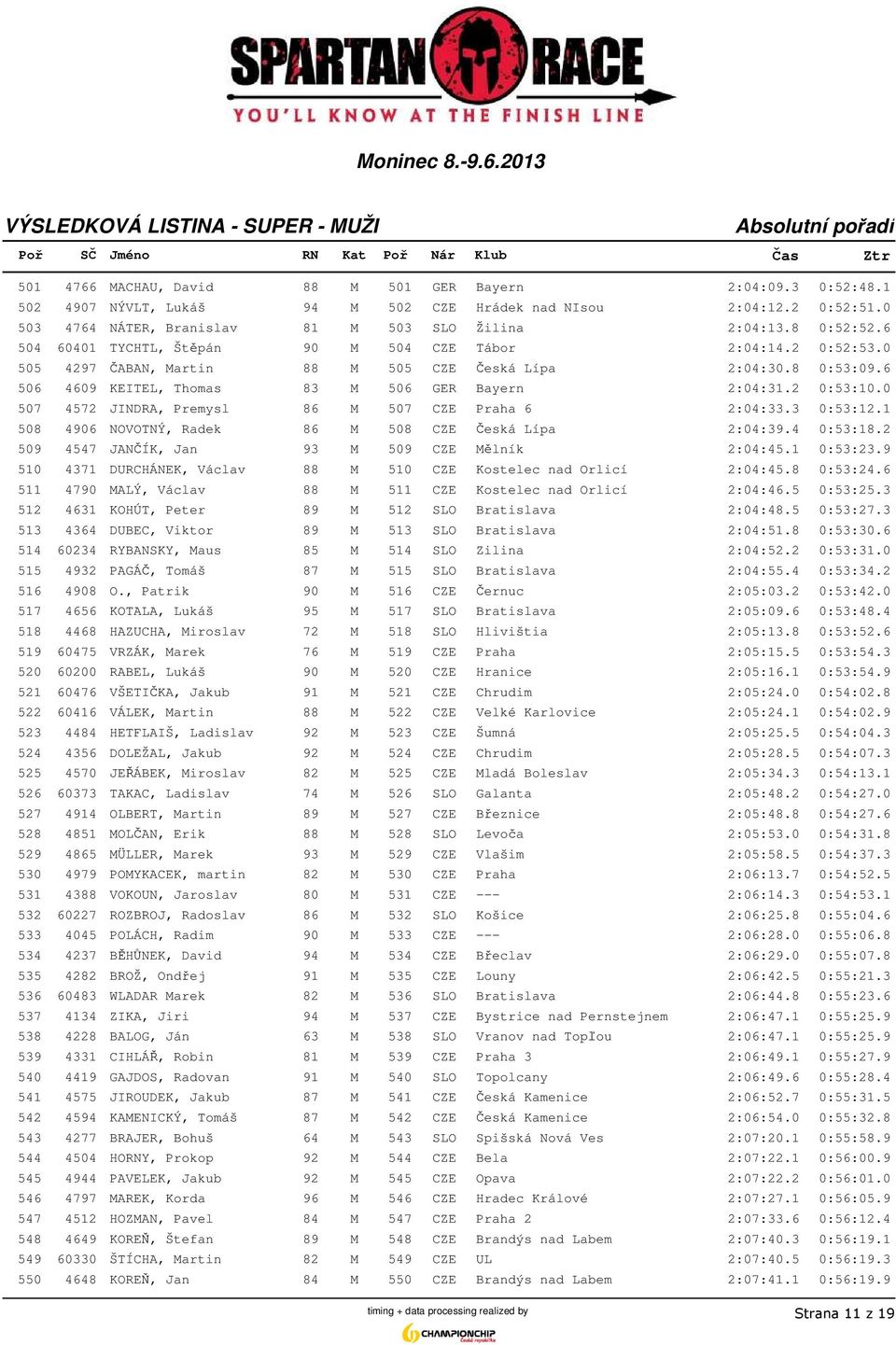 0 507 4572 JINDRA, Premysl 86 M 507 CZE Praha 6 2:04:33.3 0:53:12.1 508 4906 NOVOTNÝ, Radek 86 M 508 CZE Česká Lípa 2:04:39.4 0:53:18.2 509 4547 JANČÍK, Jan 93 M 509 CZE Mělník 2:04:45.1 0:53:23.