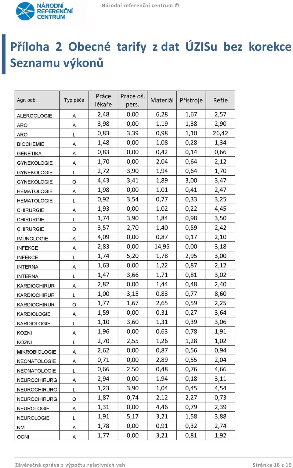 GYNEKOLOGIE A 1,70 0,00 2,04 0,64 2,12 GYNEKOLOGIE L 2,72 3,90 1,94 0,64 1,70 GYNEKOLOGIE O 4,43 3,41 1,89 3,00 3,47 HEMATOLOGIE A 1,98 0,00 1,01 0,41 2,47 HEMATOLOGIE L 0,92 3,54 0,77 0,33 3,25