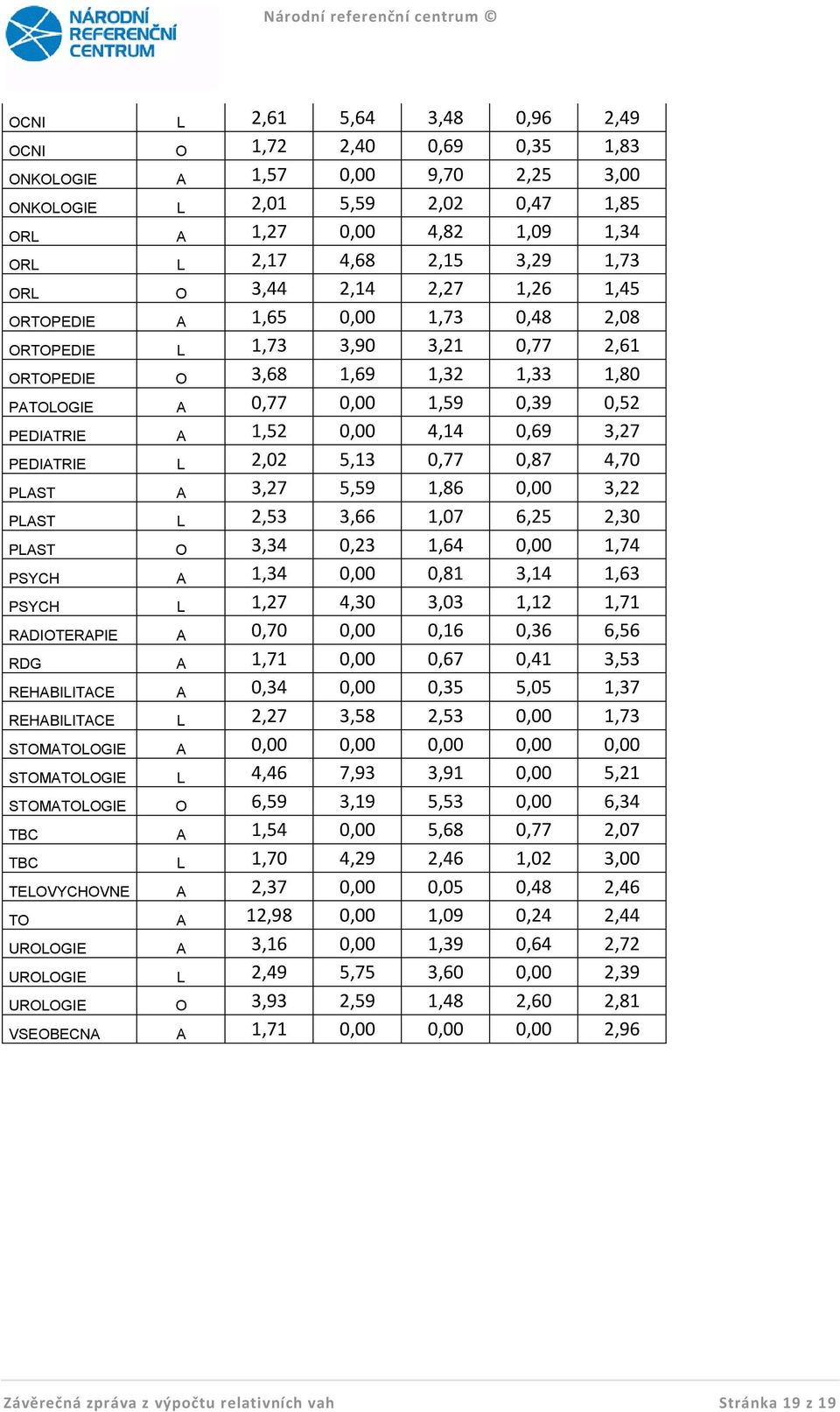 0,00 4,14 0,69 3,27 PEDIATRIE L 2,02 5,13 0,77 0,87 4,70 PLAST A 3,27 5,59 1,86 0,00 3,22 PLAST L 2,53 3,66 1,07 6,25 2,30 PLAST O 3,34 0,23 1,64 0,00 1,74 PSYCH A 1,34 0,00 0,81 3,14 1,63 PSYCH L