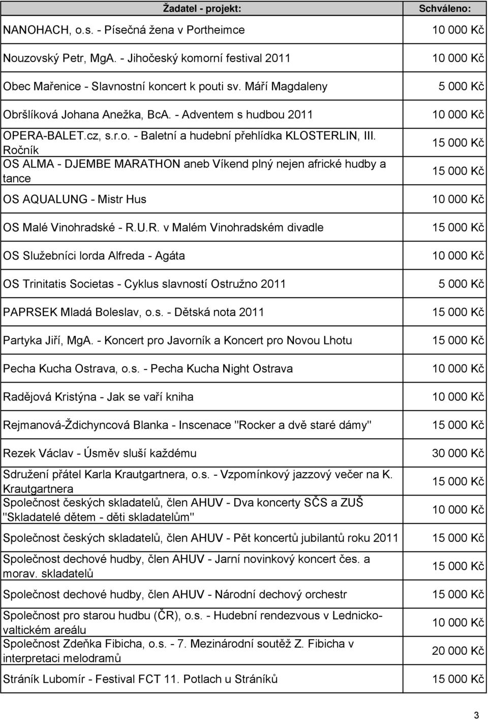 Ročník OS ALMA - DJEMBE MARATHON aneb Víkend plný nejen africké hudby a tance OS AQUALUNG - Mistr Hus OS Malé Vinohradské - R.U.R. v Malém Vinohradském divadle OS Služebníci lorda Alfreda - Agáta OS Trinitatis Societas - Cyklus slavností Ostružno 2011 PAPRSEK Mladá Boleslav, o.