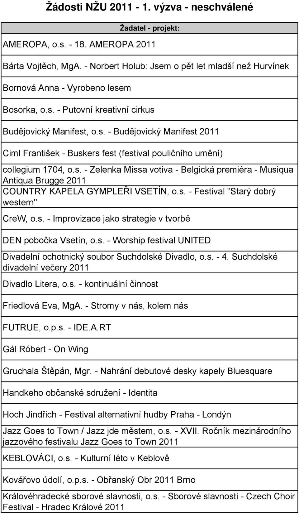 s. - Zelenka Missa votiva - Belgická premiéra - Musiqua Antiqua Brugge 2011 COUNTRY KAPELA GYMPLEŘI VSETÍN, o.s. - Festival "Starý dobrý western" CreW, o.s. - Improvizace jako strategie v tvorbě DEN pobočka Vsetín, o.