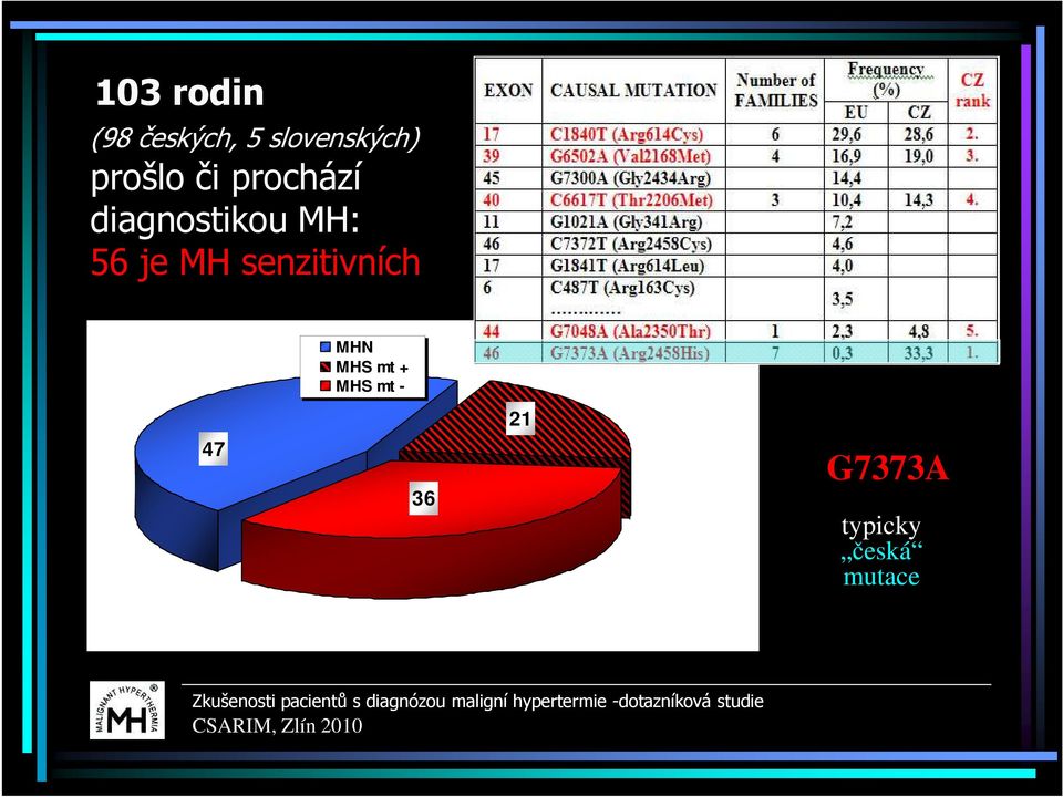 je MH senzitivních 47 MHN MHS mt + MHS