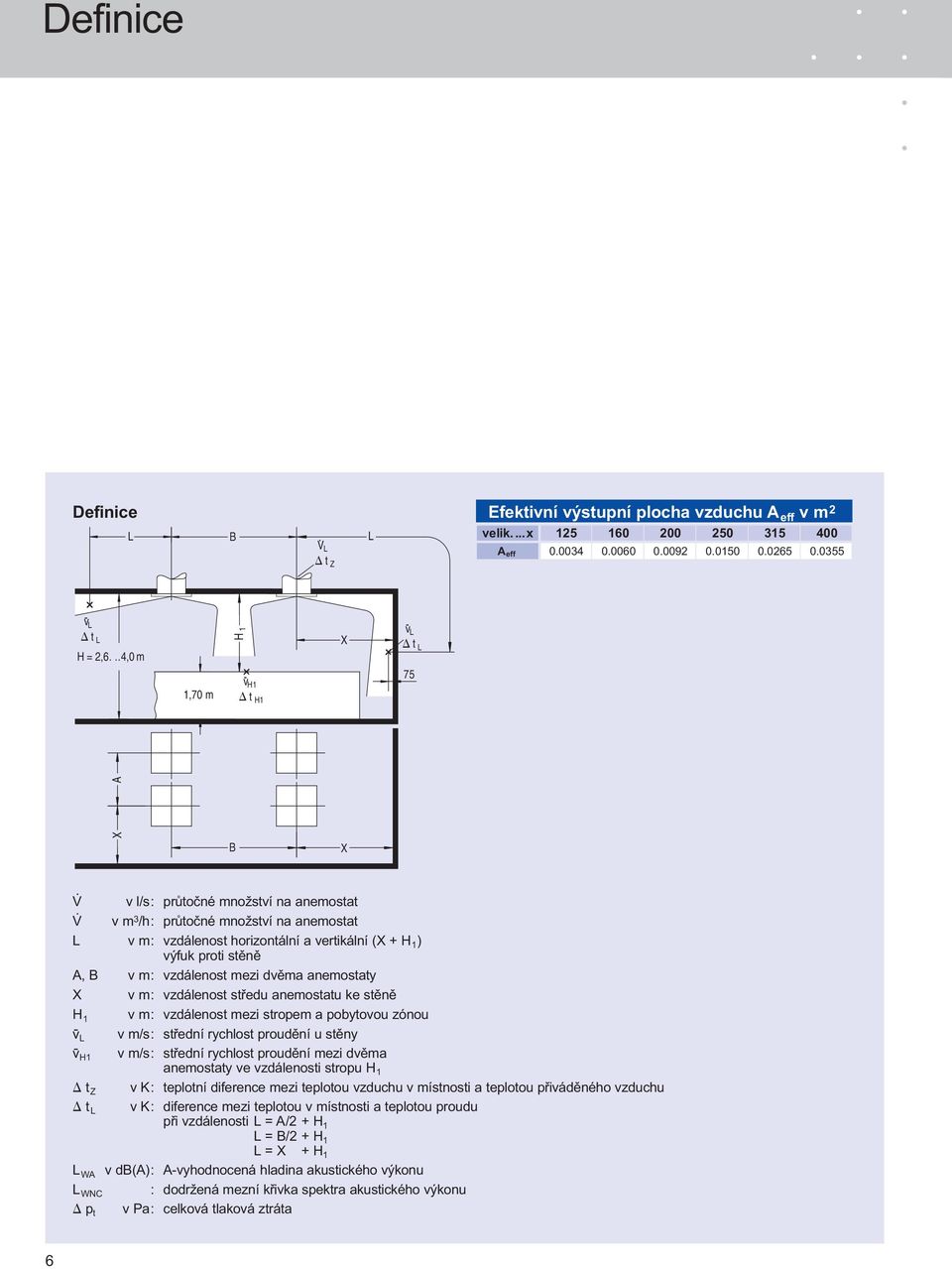 v m 3 /h: průtočné množství na anemostat L v m : vzdálenost horizontální a vertikální (X + H 1 ) výfuk proti stěně A, B v m : vzdálenost mezi dvěma anemostaty X v m : vzdálenost středu anemostatu ke