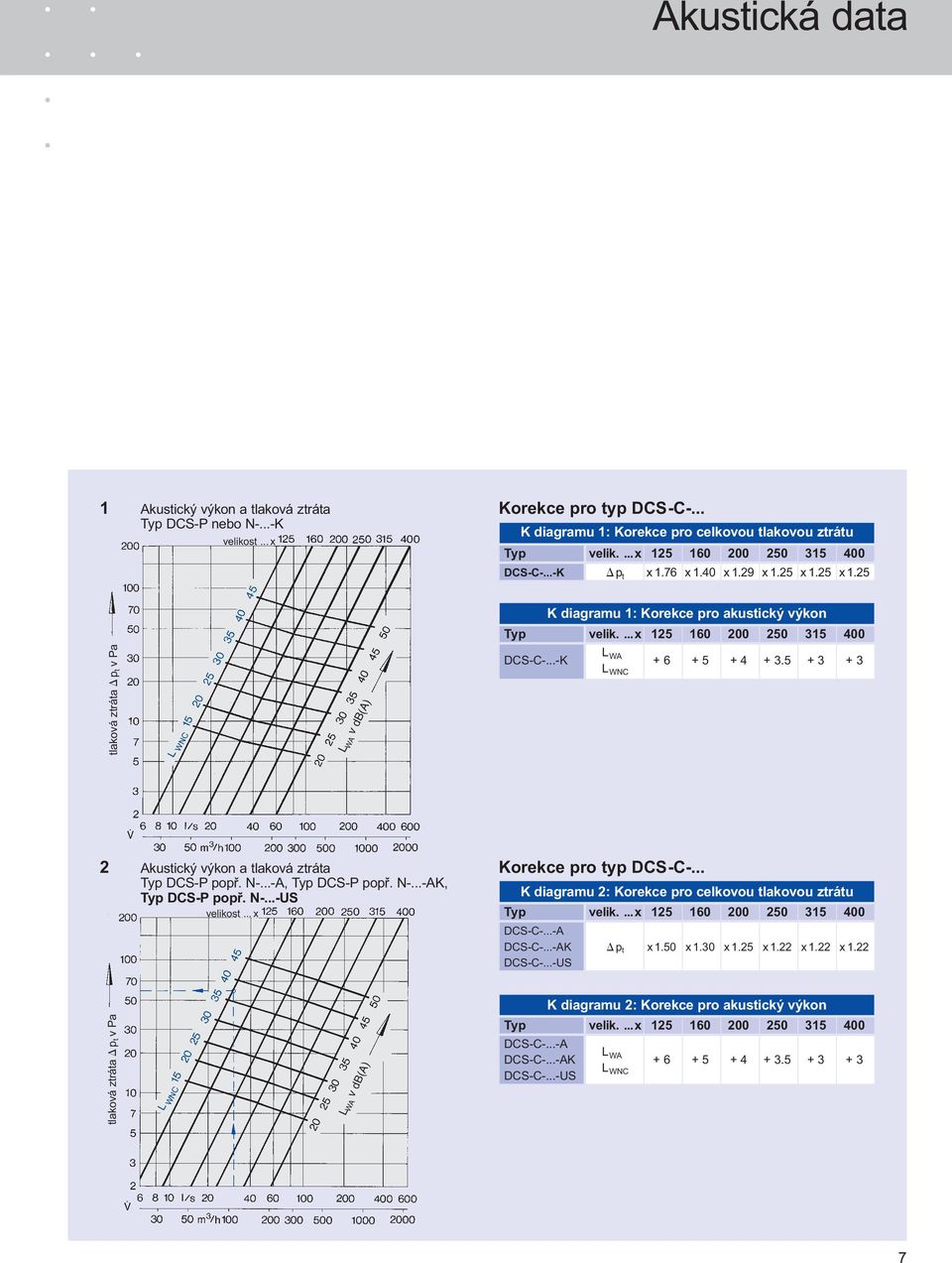... x 125 160 200 250 315 400 DCS-C-...-K L WA 0 L WNC + 6 + 5 + 4 + 3.5 + 3 + 3 2 Akustický výkon a tlaková ztráta Korekce pro typ DCS-C-... Typ DCS-P popř. N-...-A, Typ DCS-P popř. N-...-AK, Typ DCS-P popř.