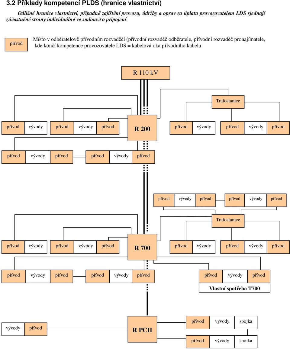 přívod mat Místo v odběratelově přívodním rozvaděči (přívodní rozvaděč odběratele, přívodní rozvaděč pronajímatele, kde končí kompetence provozovatele LDS = kabelová oka přívodního kabelu R 110 kv