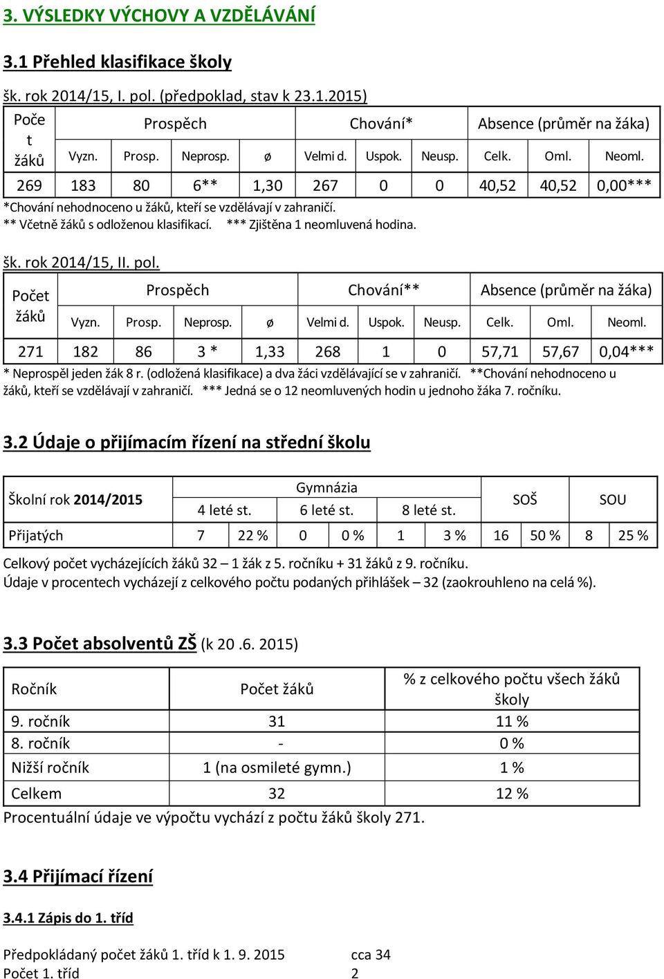 *** Zjištěna 1 neomluvená hodina. šk. rok 2014/15, II. pol. Počet žáků Prospěch Chování** Absence (průměr na žáka) Vyzn. Prosp. Neprosp. ø Velmi d. Uspok. Neusp. Celk. Oml. Neoml.