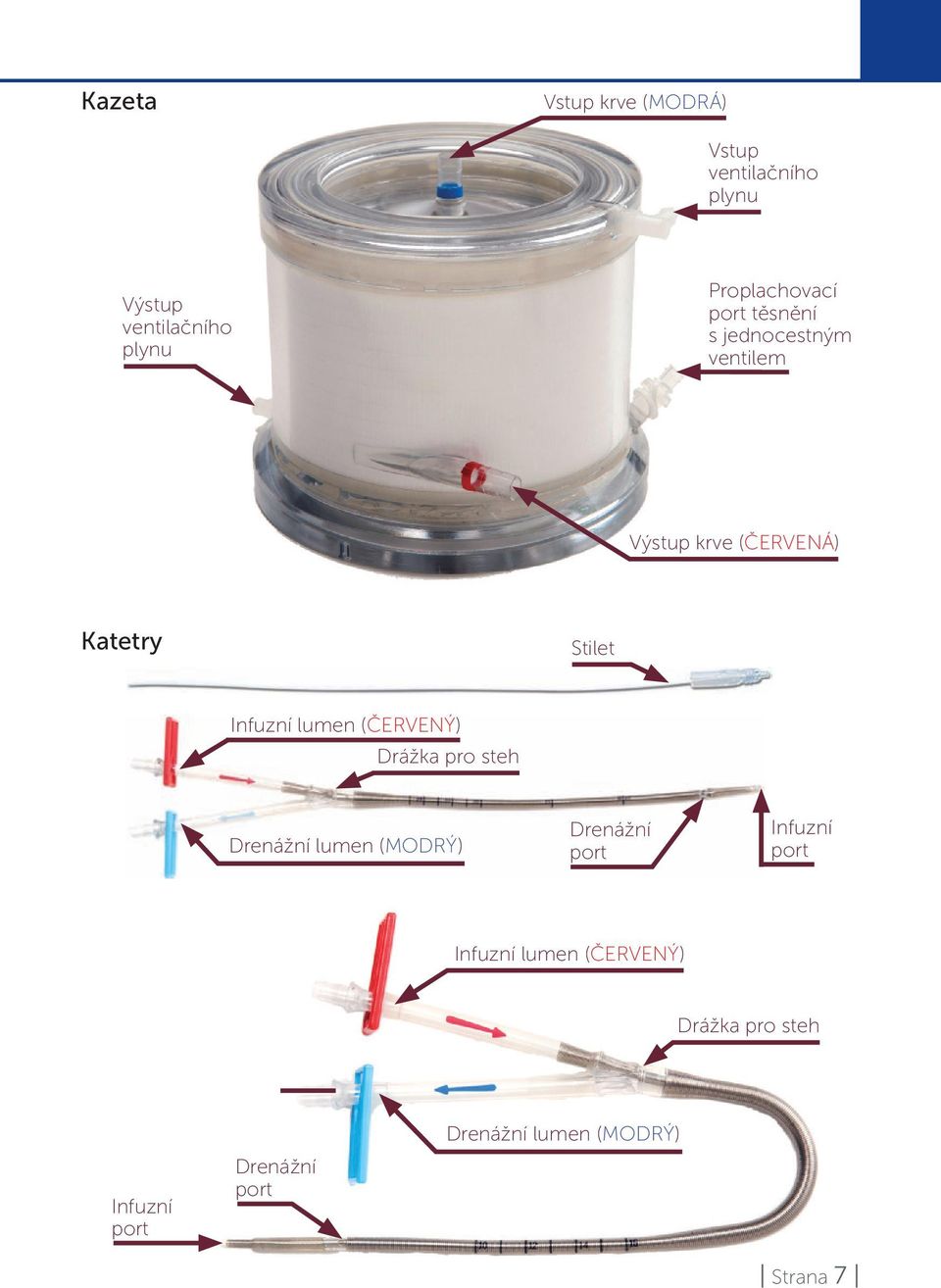 Infuzní lumen (ČERVENÝ) Drážka pro steh Drenážní lumen (MODRÝ) Drenážní port Infuzní