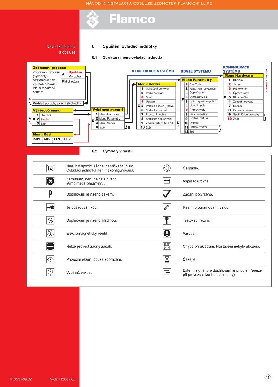 (Potvrdit) Menu Kód Ku1 Ku2 FL1 FL2 Systém KLSIFIKCE SYSTÉMU ÚDJE SYSTÉMU Porucha Menu Parametry Výběrové menu Výběrové menu 1 Ukázání Menu Hardware Zadání Menu Parametry Zpět Menu Servis Zpět Menu