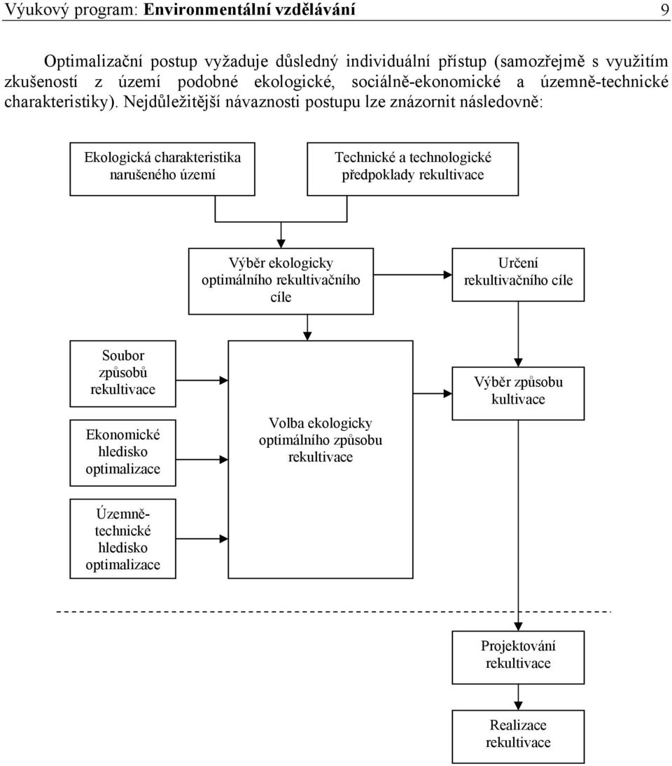 Nejdůležitější návaznosti postupu lze znázornit následovně: Ekologická charakteristika narušeného území Technické a technologické předpoklady rekultivace Výběr