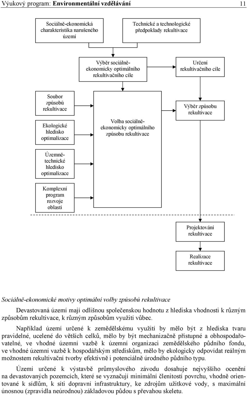 Územnětechnické hledisko optimalizace Komplexní program rozvoje oblasti Projektování rekultivace Realizace rekultivace Sociálně-ekonomické motivy optimální volby způsobů rekultivace Devastovaná území