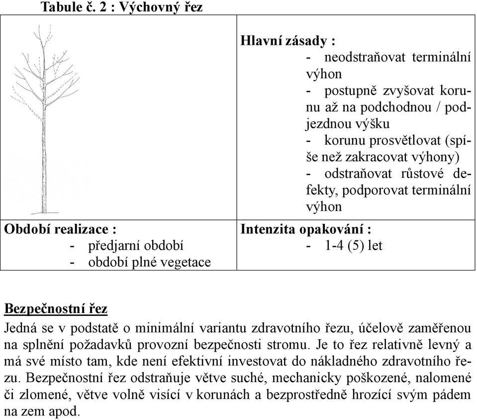 odstraňovat růstové defekty, podporovat terminální výhon Období realizace : - předjarní období - období plné vegetace Intenzita opakování : - 1-4 (5) let Bezpečnostní řez Jedná se v