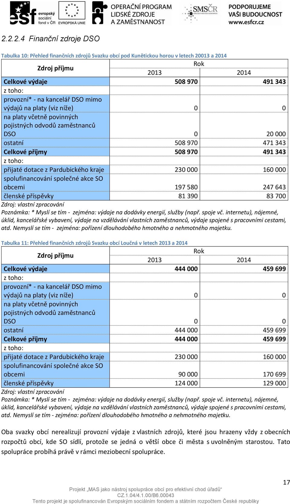 z Pardubického kraje 230 000 160 000 spolufinancování společné akce SO obcemi 197 580 247 643 členské příspěvky 81 390 83 700 Zdroj: vlastní zpracování Poznámka: * Myslí se tím - zejména: výdaje na