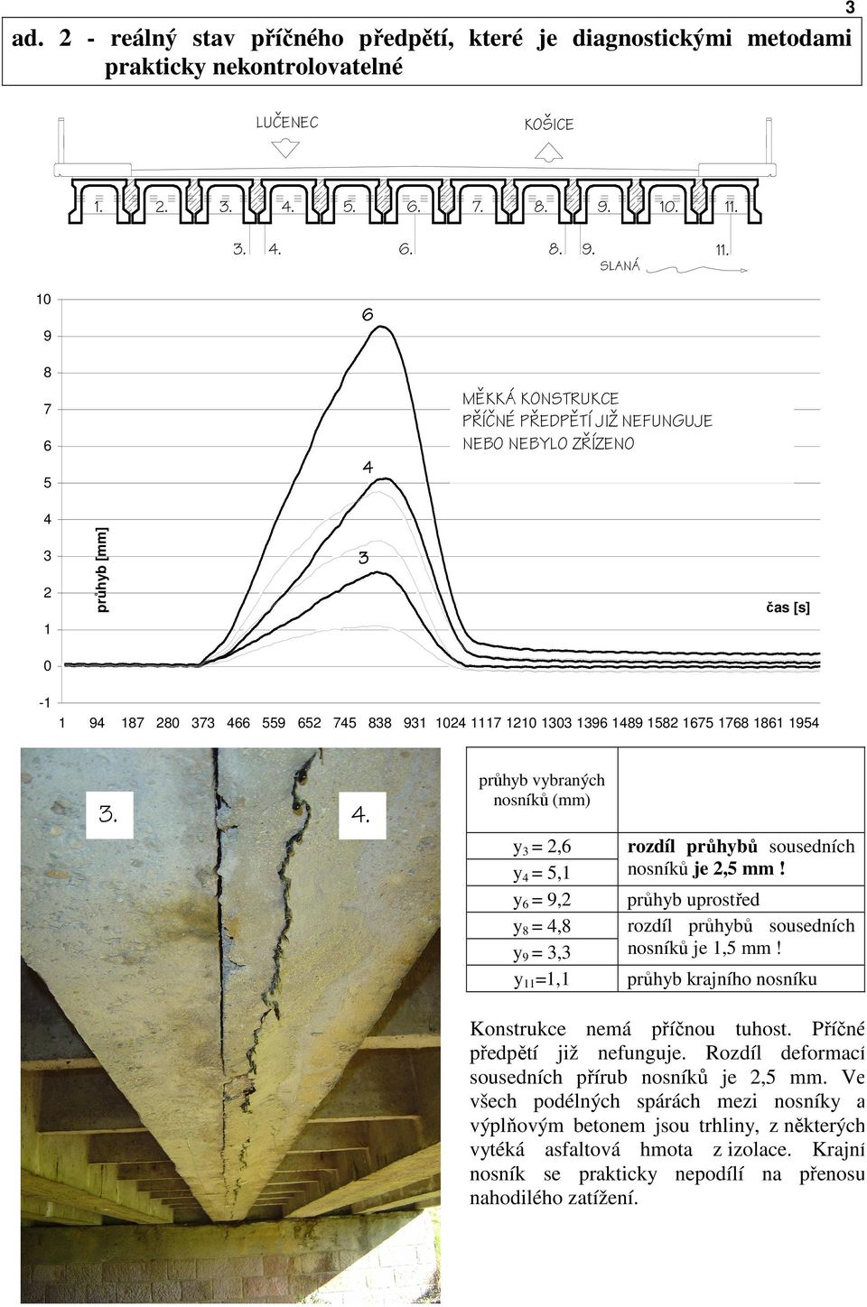 1768 1861 1954 4. průhyb vybraných nosníků (mm) y 3 = 2,6 y 4 = 5,1 y 6 = 9,2 y 8 = 4,8 y 9 = 3,3 y 11 =1,1 rozdíl průhybů sousedních nosníků je 2,5 mm!