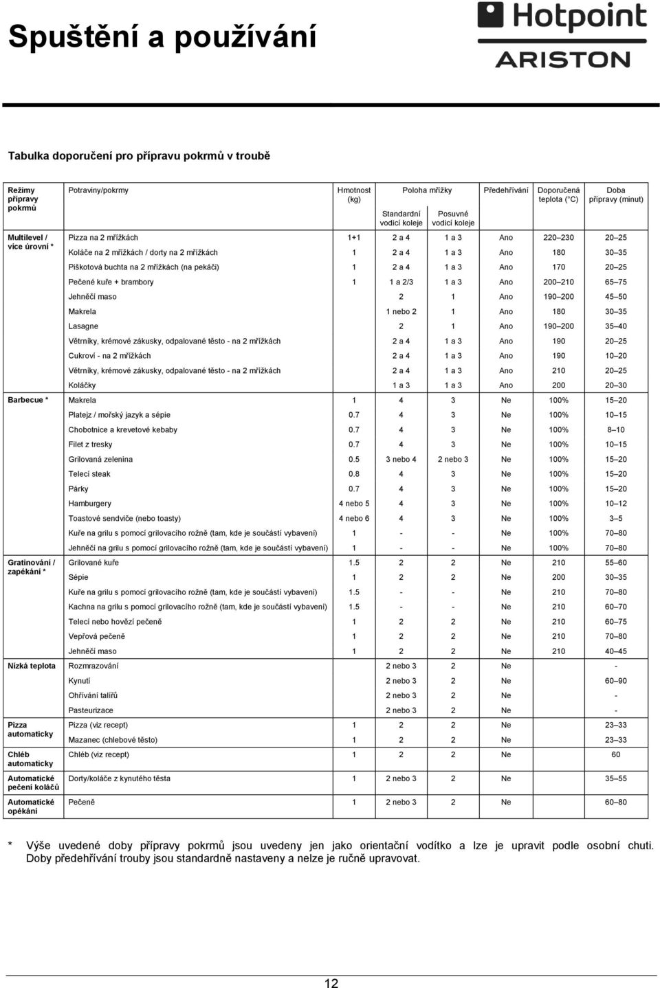 30 35 Piškotová buchta na 2 mřížkách (na pekáči) 1 2 a 4 1 a 3 Ano 170 20 25 Pečené kuře + brambory 1 1 a 2/3 1 a 3 Ano 200 210 65 75 Jehněčí maso 2 1 Ano 190 200 45 50 Makrela 1 nebo 2 1 Ano 180 30