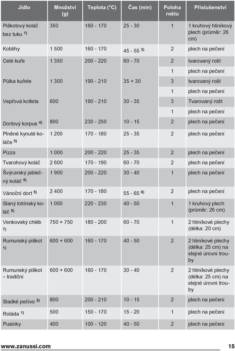 plech na pečení Dortový korpus 4) 800 230-250 10-15 2 plech na pečení Plněné kynuté koláče 1 200 170-180 25-35 2 plech na pečení 5) Pizza 1 000 200-220 25-35 2 plech na pečení Tvarohový koláč 2 600