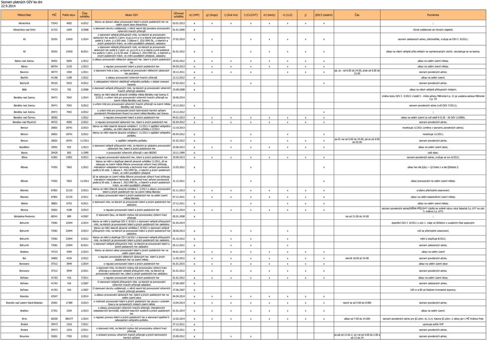 01.2009 různé vzdálenosti od různých objektů Aš 35201 13420 sázkových podle 2 písm. e),g),l),m) a n) a loterie jiné podle 2 písm. a 50 odst. 3 zákona č. 202/1990 Sb.