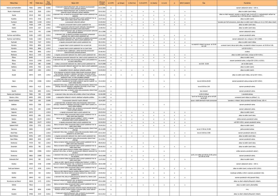 2013 seznam zakázaných adres + 100 m zákaz ve všech kasinech, nách a míst 17 odst. 8 a10 LOT.Z. V pohostinských zařízení lze provozovat ma 2 VHP dle 2 písm. e)g)i)l)m)n) LOT.Z. Rumburk 40801 11328 o provozování výních zařízení 21.