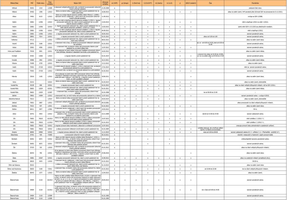 2013 zrušuje se OZV 1/2008 Vlašim 25801 11956 kterou se mění a doplňuje obecně záavazná vyhláška č. o regulaci provozování sázkových, loterií a jiných podobných ve znění obecně závazné č. 13.03.