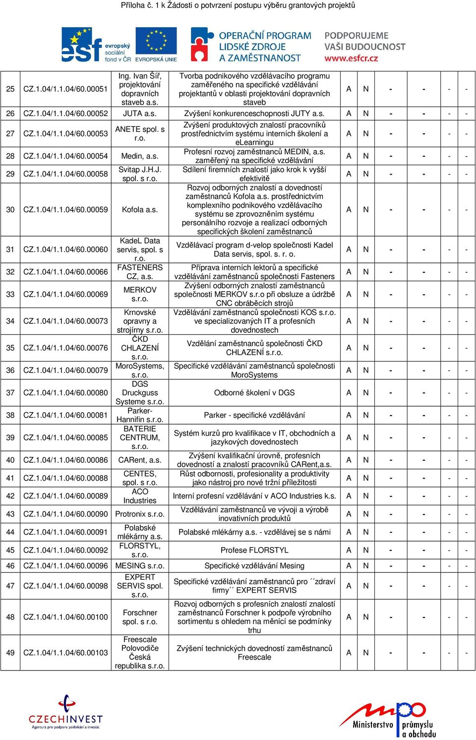 00052 JUTA Zvýšení konkurenceschopnosti JUTY 27 CZ.1.04/1.1.04/60.00053 ANETE spol. s 28 CZ.1.04/1.1.04/60.00054 Medin, 29 CZ.1.04/1.1.04/60.00058 Svitap J.H.J. spol. s 30 CZ.1.04/1.1.04/60.00059 Kofola 31 CZ.