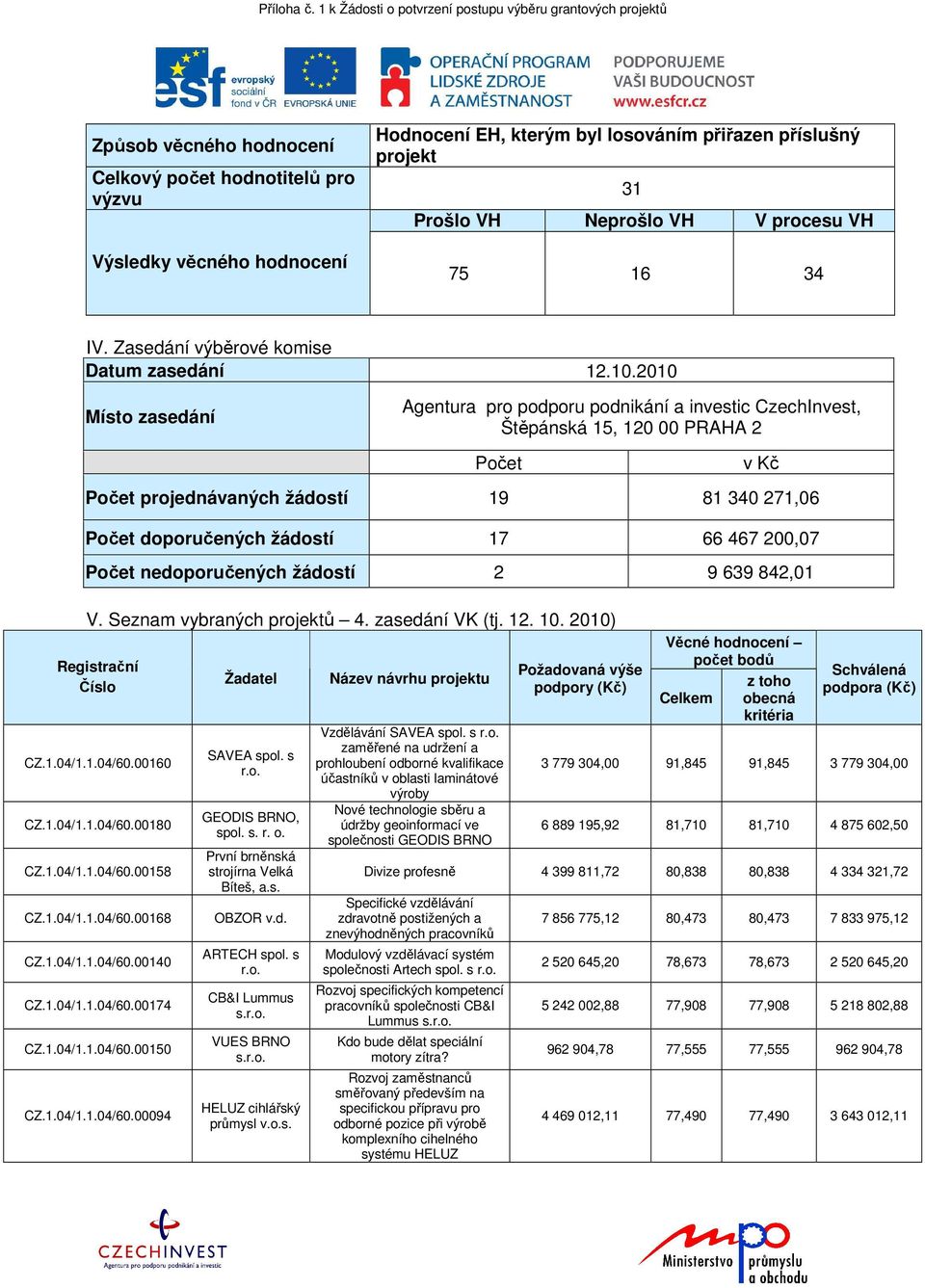 2010 Místo zasedání Agentura pro podporu podnikání a investic CzechInvest, Štěpánská 15, 120 00 PRAHA 2 Počet Počet projednávaných žádostí 19 81 340 271,06 Počet doporučených žádostí 17 66 467 200,07