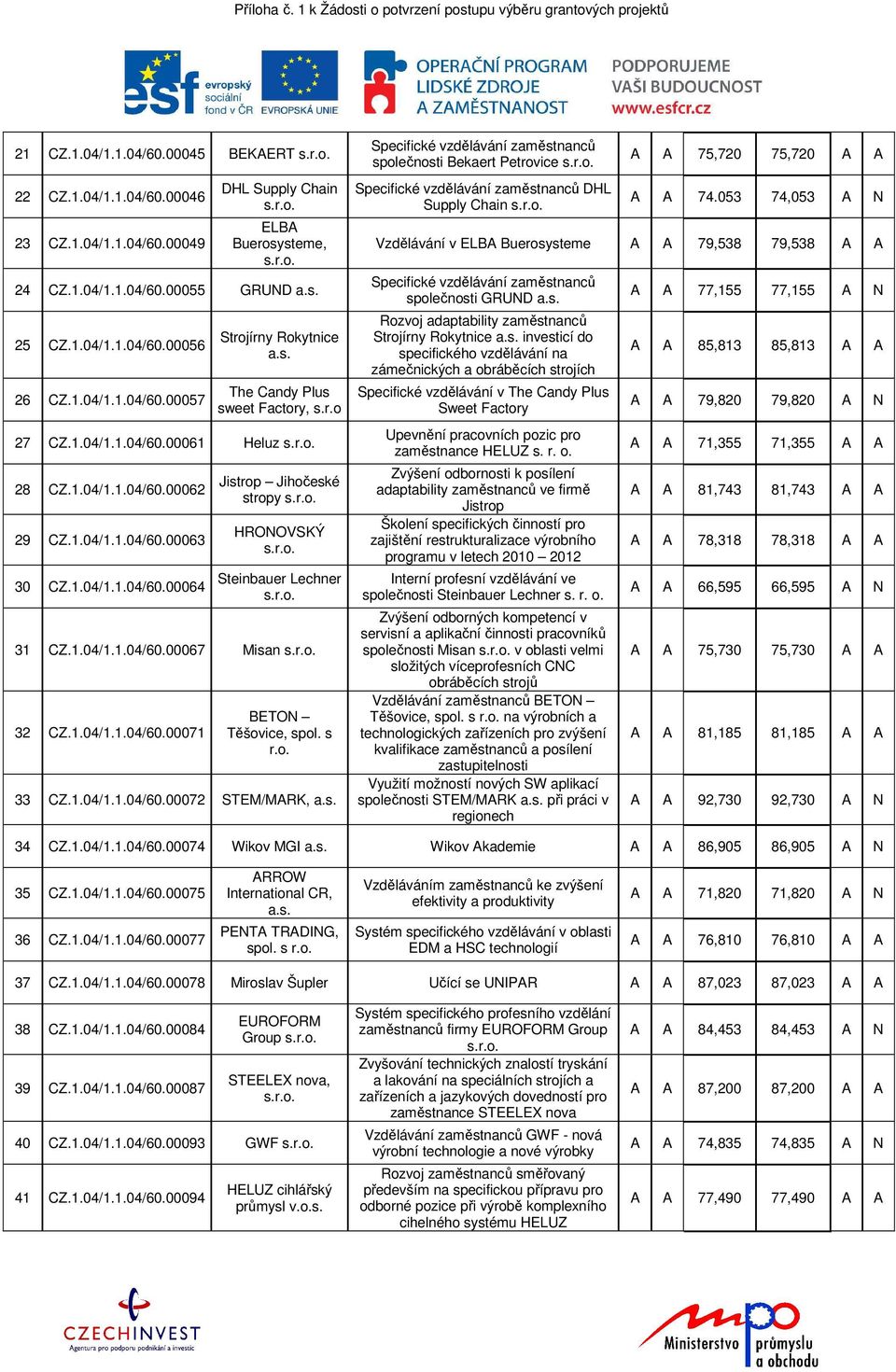 1.04/1.1.04/60.00071 BETON Těšovice, spol. s 33 CZ.1.04/1.1.04/60.00072 STEM/MARK, Specifické vzdělávání zaměstnanců společnosti Bekaert Petrovice Specifické vzdělávání zaměstnanců DHL Supply Chain A A 75,720 75,720 A A A A 74.