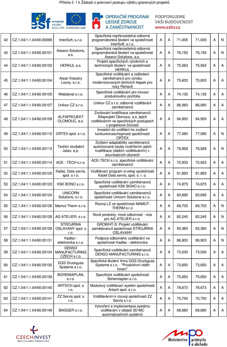 1.04/1.1.04/60.00120 KadeL Data servis, spol. s 53 CZ.1.04/1.1.04/60.00123 KSK BONO 54 CZ.1.04/1.1.04/60.00124 UNICORN Solutions, 55 CZ.1.04/1.1.04/60.00126 Mamut Therm 56 CZ.1.04/1.1.04/60.00128 AG ATELIER, 57 CZ.