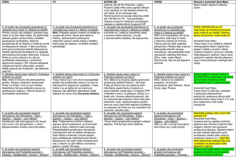 Tyto prostředky získáme zrušením některých pochybných zakázek a zefektivněním fungování DP řešení lokální dopravní obsluhy území. 3.