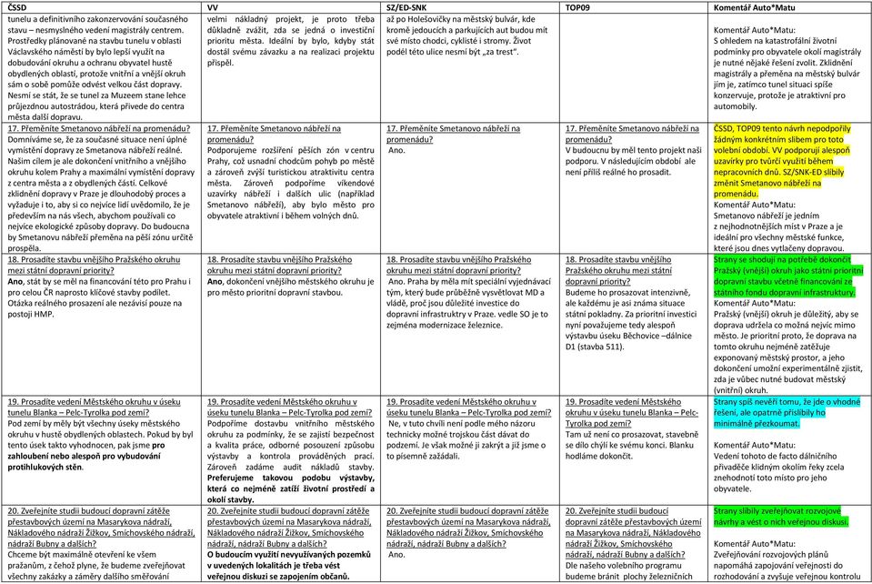 pomůže odvést velkou část dopravy. Nesmí se stát, že se tunel za Muzeem stane lehce průjezdnou autostrádou, která přivede do centra města další dopravu.