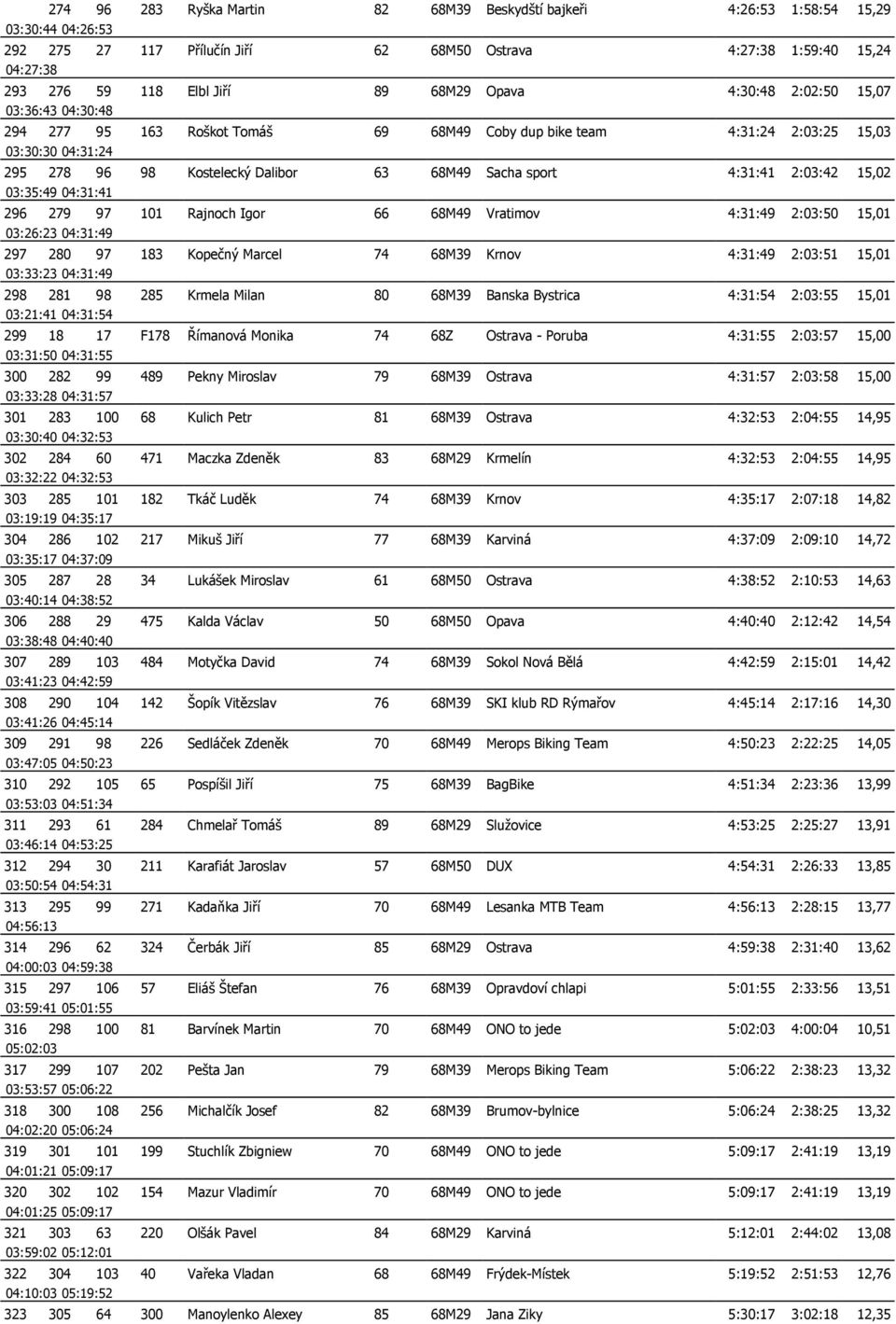 sport 4:31:41 2:03:42 15,02 03:35:49 04:31:41 296 279 97 101 Rajnoch Igor 66 68M49 Vratimov 4:31:49 2:03:50 15,01 03:26:23 04:31:49 297 280 97 183 Kopečný Marcel 74 68M39 Krnov 4:31:49 2:03:51 15,01