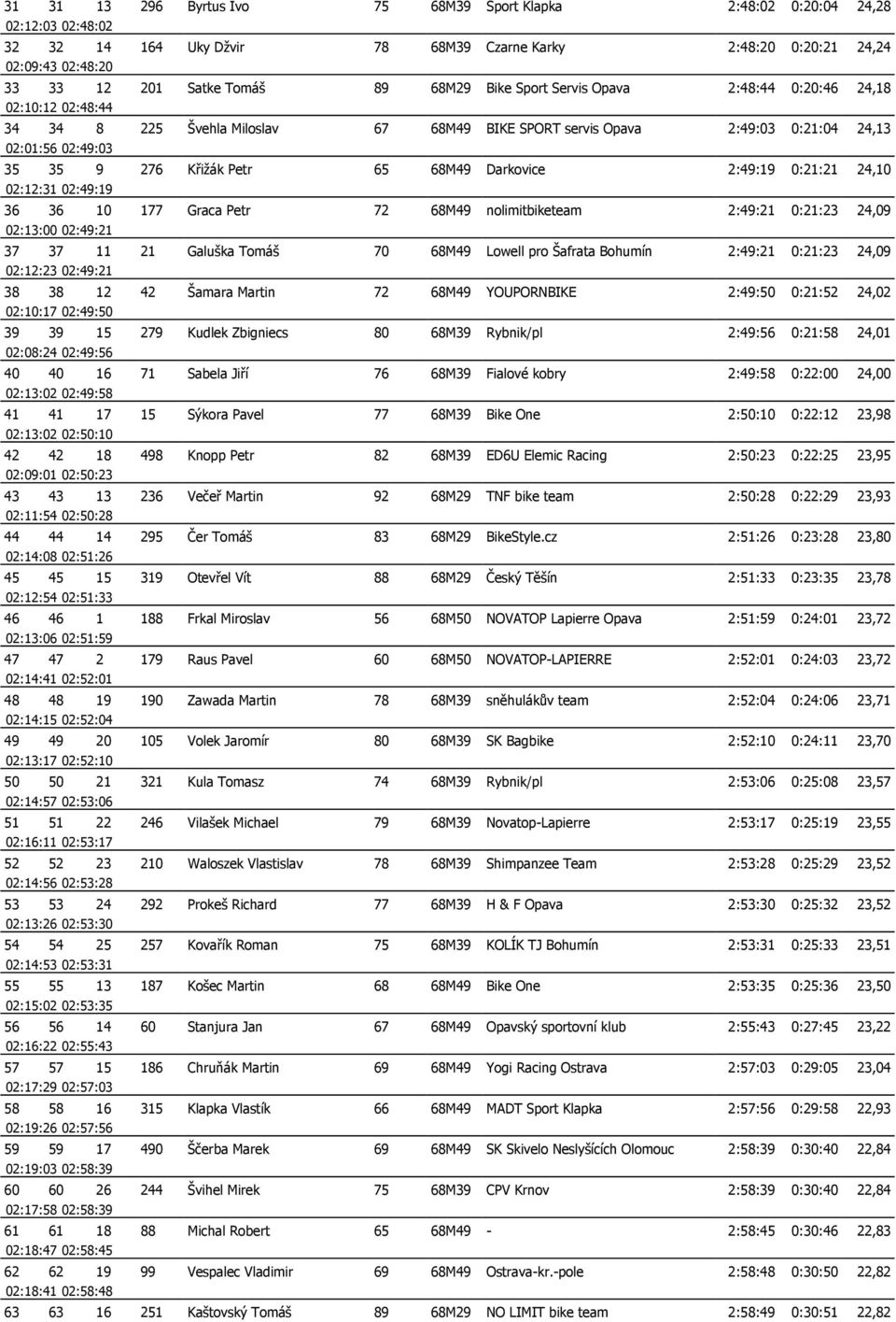 68M49 Darkovice 2:49:19 0:21:21 24,10 02:12:31 02:49:19 36 36 10 177 Graca Petr 72 68M49 nolimitbiketeam 2:49:21 0:21:23 24,09 02:13:00 02:49:21 37 37 11 21 Galuška Tomáš 70 68M49 Lowell pro Šafrata