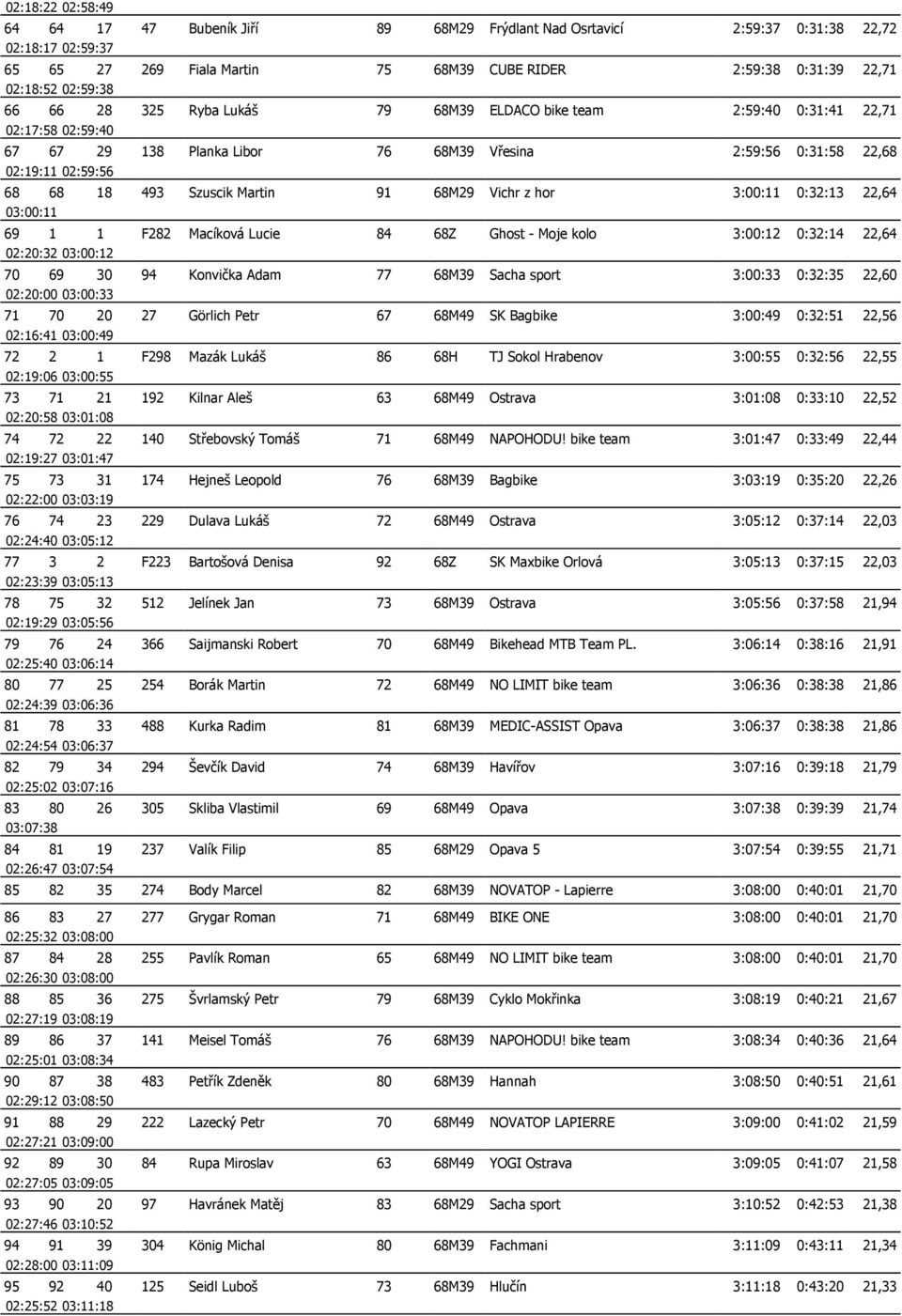 Szuscik Martin 91 68M29 Vichr z hor 3:00:11 0:32:13 22,64 03:00:11 69 1 1 F282 Macíková Lucie 84 68Z Ghost - Moje kolo 3:00:12 0:32:14 22,64 02:20:32 03:00:12 70 69 30 94 Konvička Adam 77 68M39 Sacha