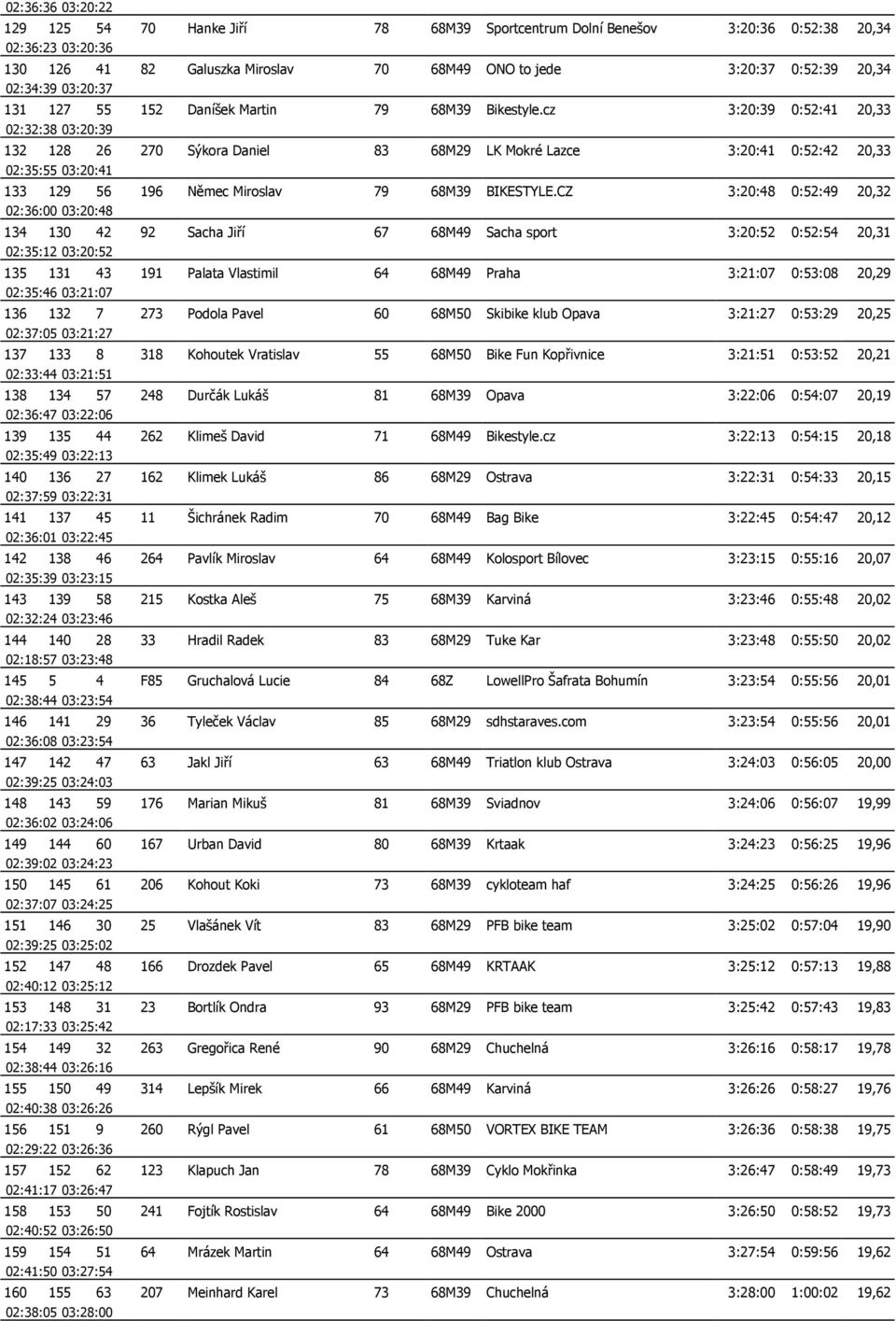 cz 3:20:39 0:52:41 20,33 02:32:38 03:20:39 132 128 26 270 Sýkora Daniel 83 68M29 LK Mokré Lazce 3:20:41 0:52:42 20,33 02:35:55 03:20:41 133 129 56 196 Němec Miroslav 79 68M39 BIKESTYLE.