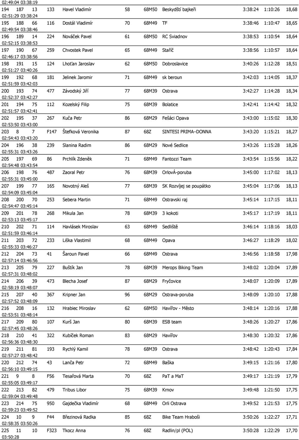 Jaroslav 62 68M50 Dobroslavice 3:40:26 1:12:28 18,51 02:51:27 03:40:26 199 192 68 181 Jelinek Jaromir 71 68M49 sk beroun 3:42:03 1:14:05 18,37 02:51:59 03:42:03 200 193 74 477 Závodský Jiří 77 68M39