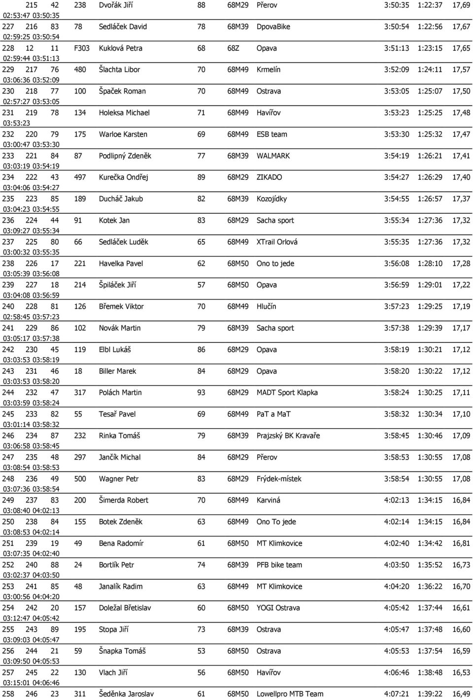 17,50 02:57:27 03:53:05 231 219 78 134 Holeksa Michael 71 68M49 Havířov 3:53:23 1:25:25 17,48 03:53:23 232 220 79 175 Warloe Karsten 69 68M49 ESB team 3:53:30 1:25:32 17,47 03:00:47 03:53:30 233 221