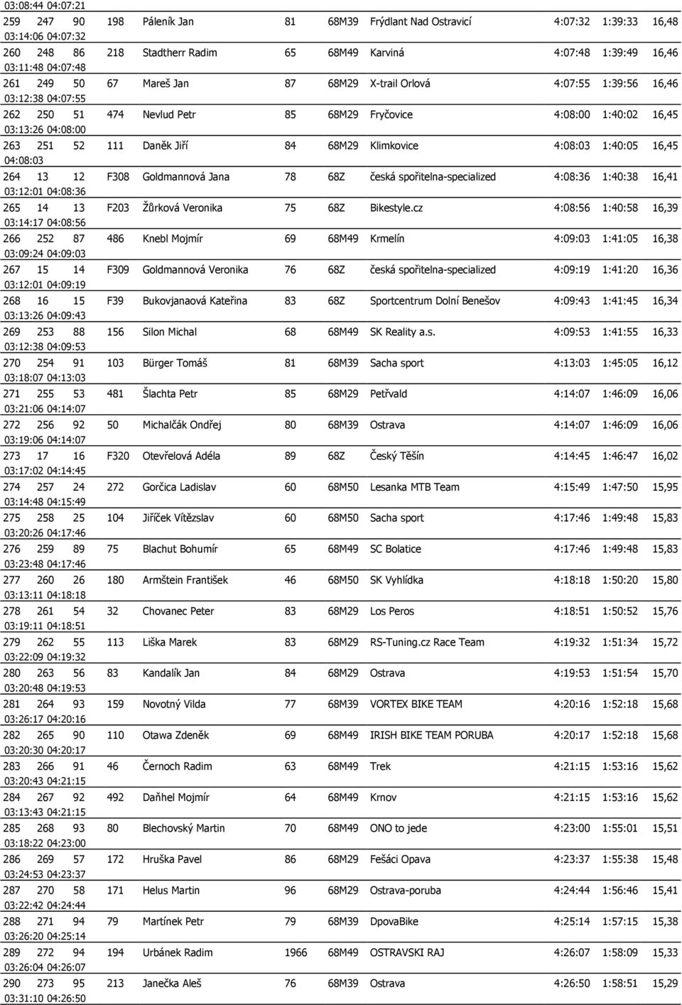 Daněk Jiří 84 68M29 Klimkovice 4:08:03 1:40:05 16,45 04:08:03 264 13 12 F308 Goldmannová Jana 78 68Z česká spořitelna-specialized 4:08:36 1:40:38 16,41 03:12:01 04:08:36 265 14 13 F203 Žůrková