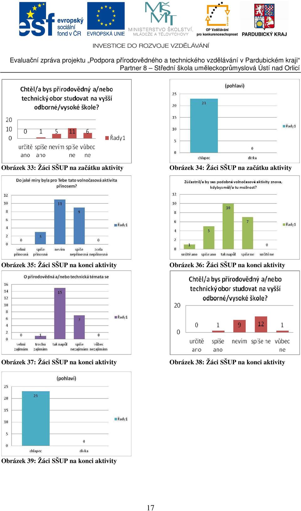 Žáci SŠUP na konci aktivity Obrázek 37: Žáci SŠUP na konci aktivity