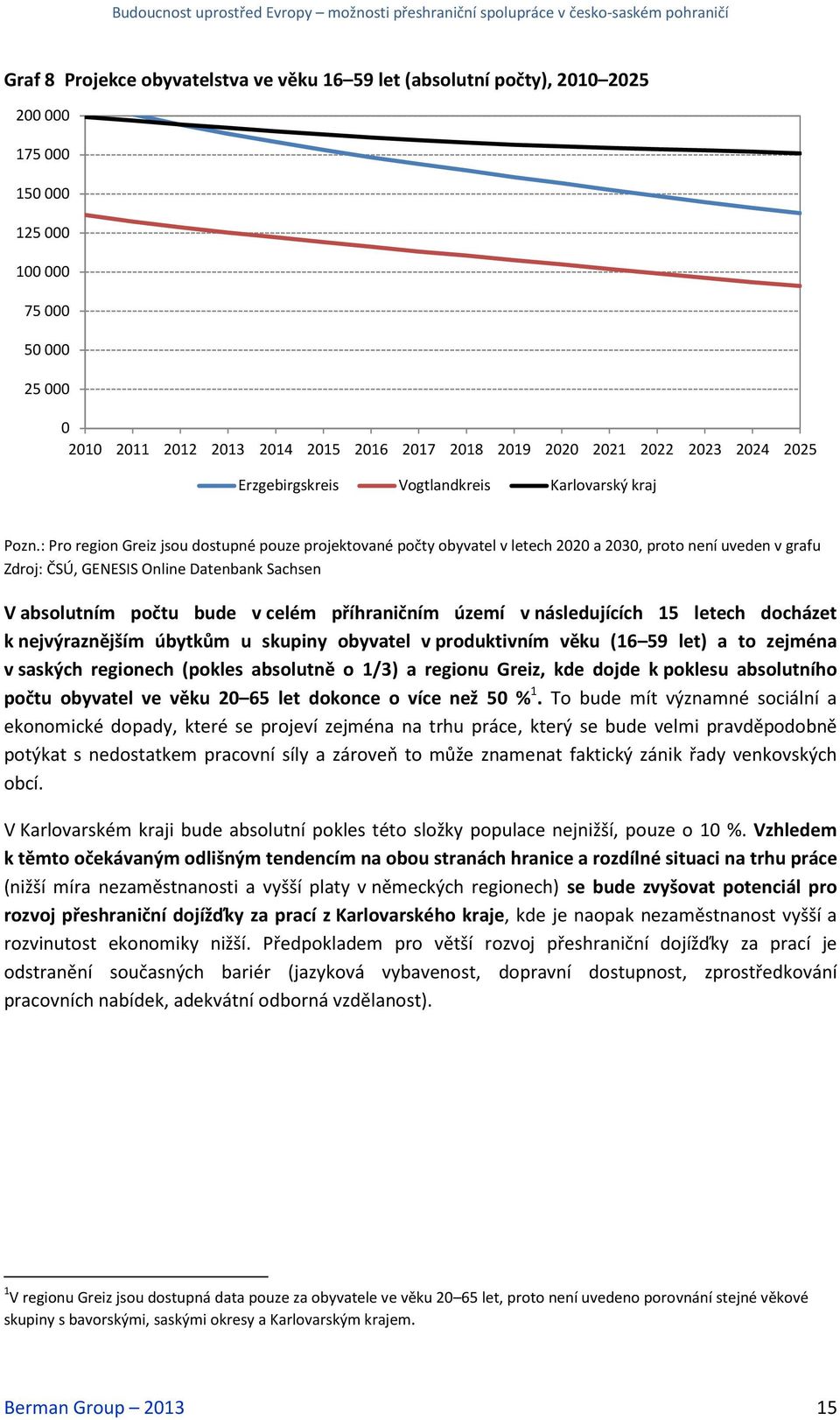 : Pro region Greiz jsou dostupné pouze projektované počty obyvatel v letech 22 a 23, proto není uveden v grafu Zdroj: ČSÚ, GENESIS Online Datenbank Sachsen V absolutním počtu bude v celém