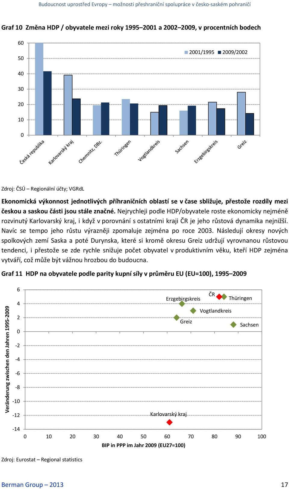 Nejrychleji podle HDP/obyvatele roste ekonomicky nejméně rozvinutý Karlovarský kraj, i když v porovnání s ostatními kraji ČR je jeho růstová dynamika nejnižší.