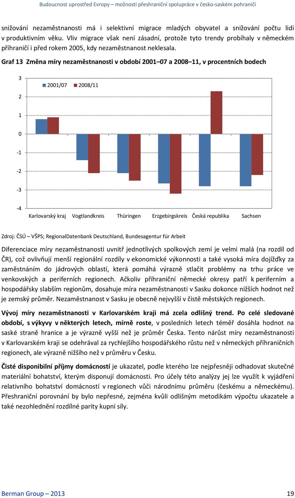 Graf 13 Změna míry nezaměstnanosti v období 21 7 a 28 11, v procentních bodech 3 21/7 28/11 2 1-1 -2-3 -4 Karlovarský kraj Vogtlandkreis Thüringen Erzgebirgskreis Česká republika Sachsen Zdroj: ČSÚ