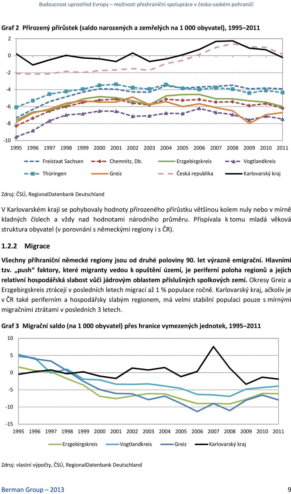 kolem nuly nebo v mírně kladných číslech a vždy nad hodnotami národního průměru. Přispívala k tomu mladá věková struktura obyvatel (v porovnání s německými regiony i s ČR). 1.2.