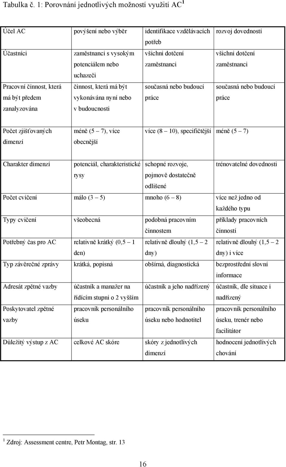 Pracovní činnost, která činnost, která má být současná nebo budoucí má být předem vykonávána nyní nebo práce zanalyzována v budoucnosti rozvoj dovedností všichni dotčení zaměstnanci současná nebo