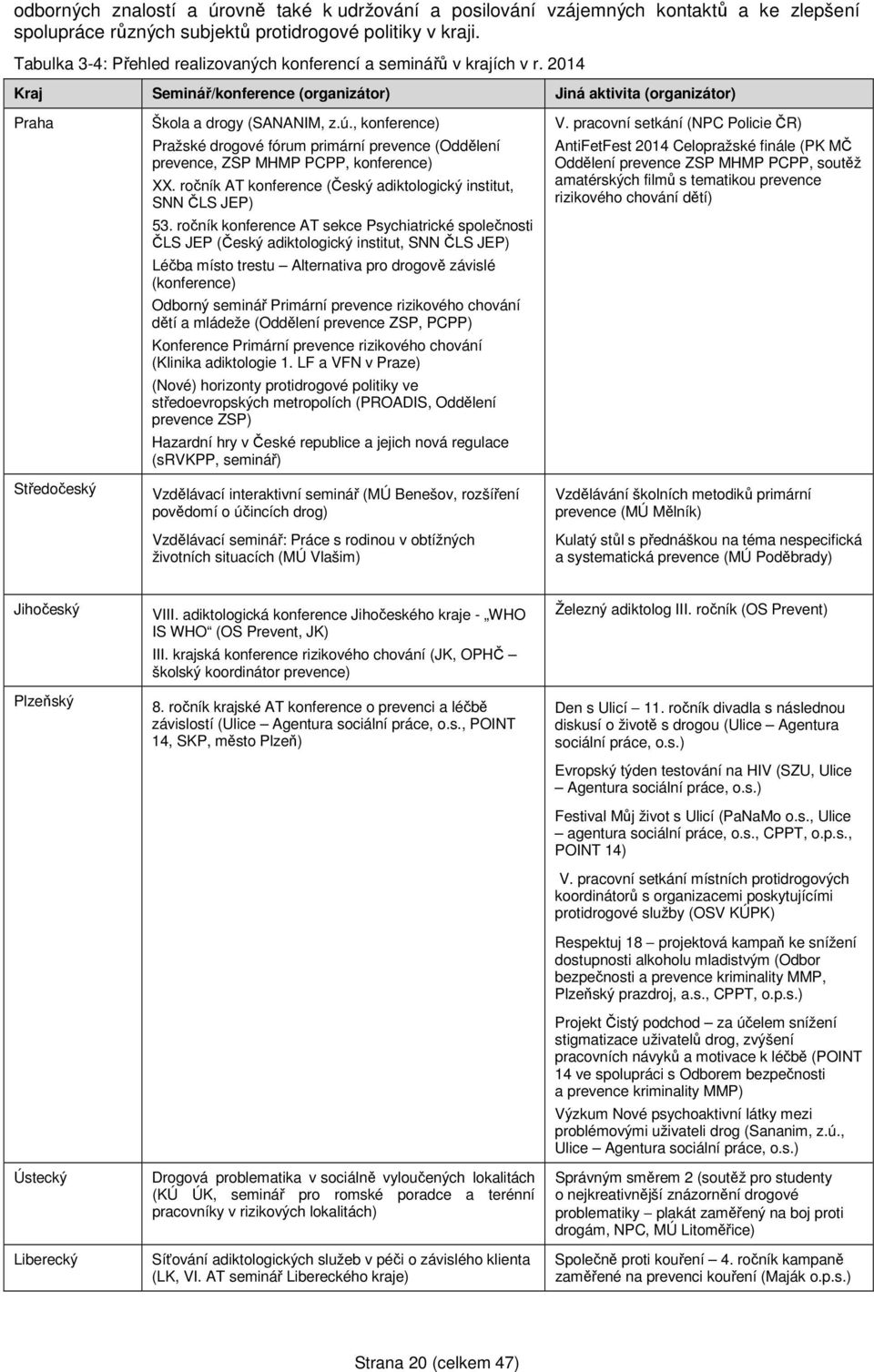 , konference) Pražské drogové fórum primární prevence (Oddělení prevence, ZSP MHMP PCPP, konference) XX. ročník AT konference (Český adiktologický institut, SNN ČLS JEP) 53.