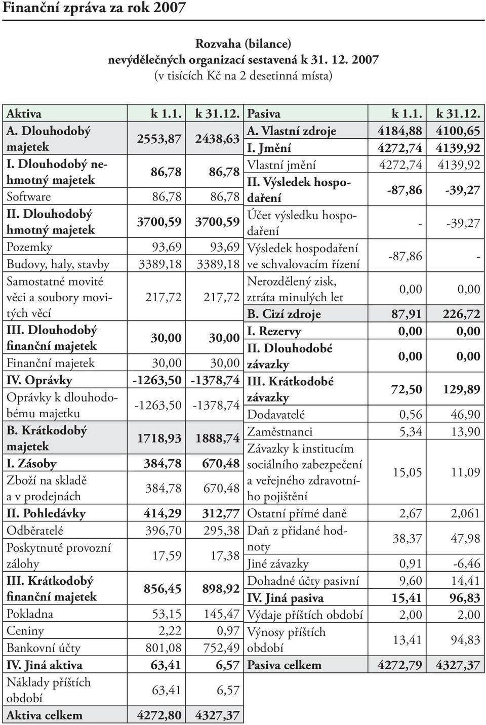 Dlouhodobý hmotný majetek 3700,59 3700,59 Pozemky 93,69 93,69 Budovy, haly, stavby 3389,18 3389,18 Samostatné movité věci a soubory movitých věcí III.