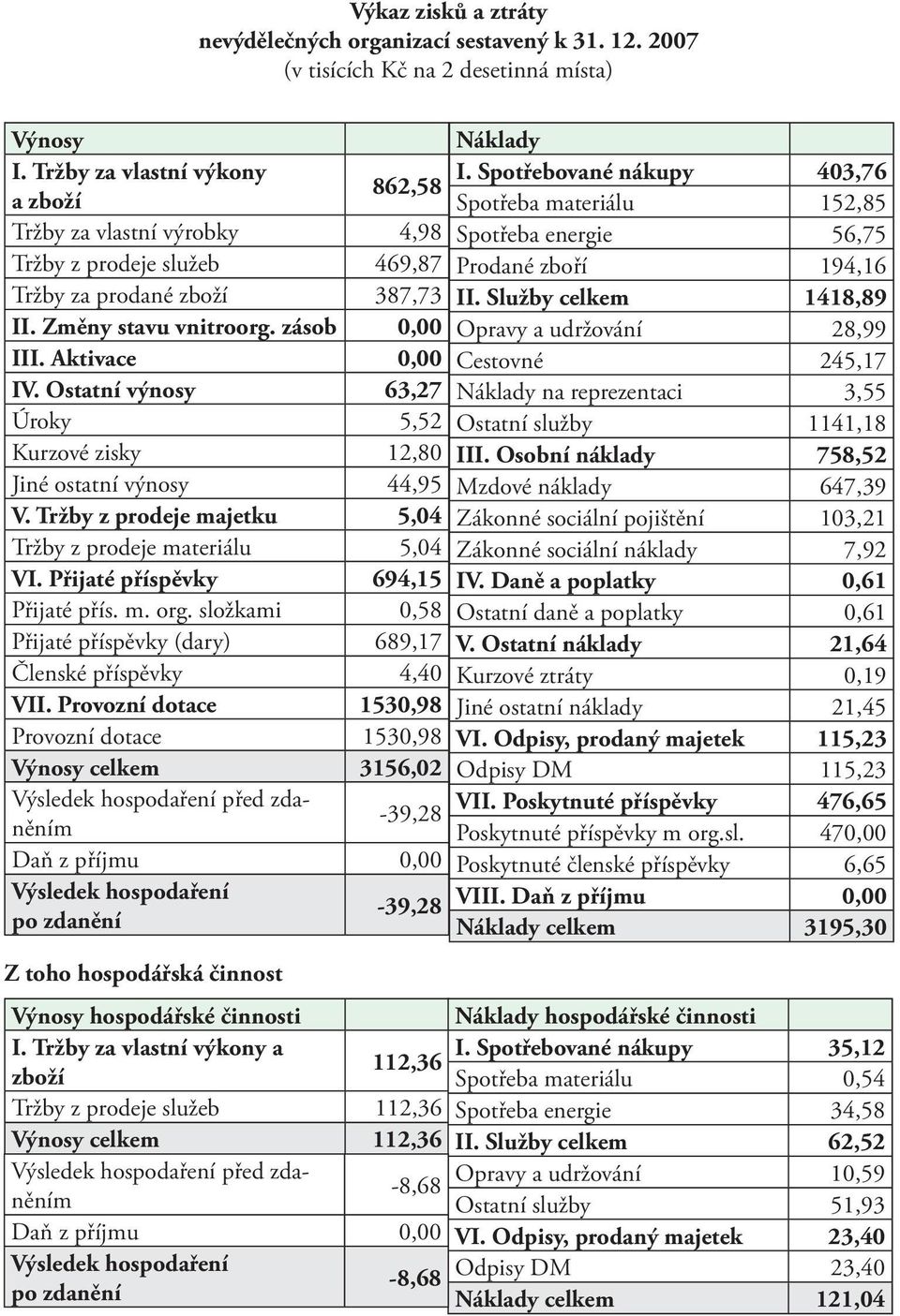 Ostatní výnosy 63,27 Úroky 5,52 Kurzové zisky 12,80 Jiné ostatní výnosy 44,95 V. Tržby z prodeje majetku 5,04 Tržby z prodeje materiálu 5,04 VI. Přijaté příspěvky 694,15 Přijaté přís. m. org.