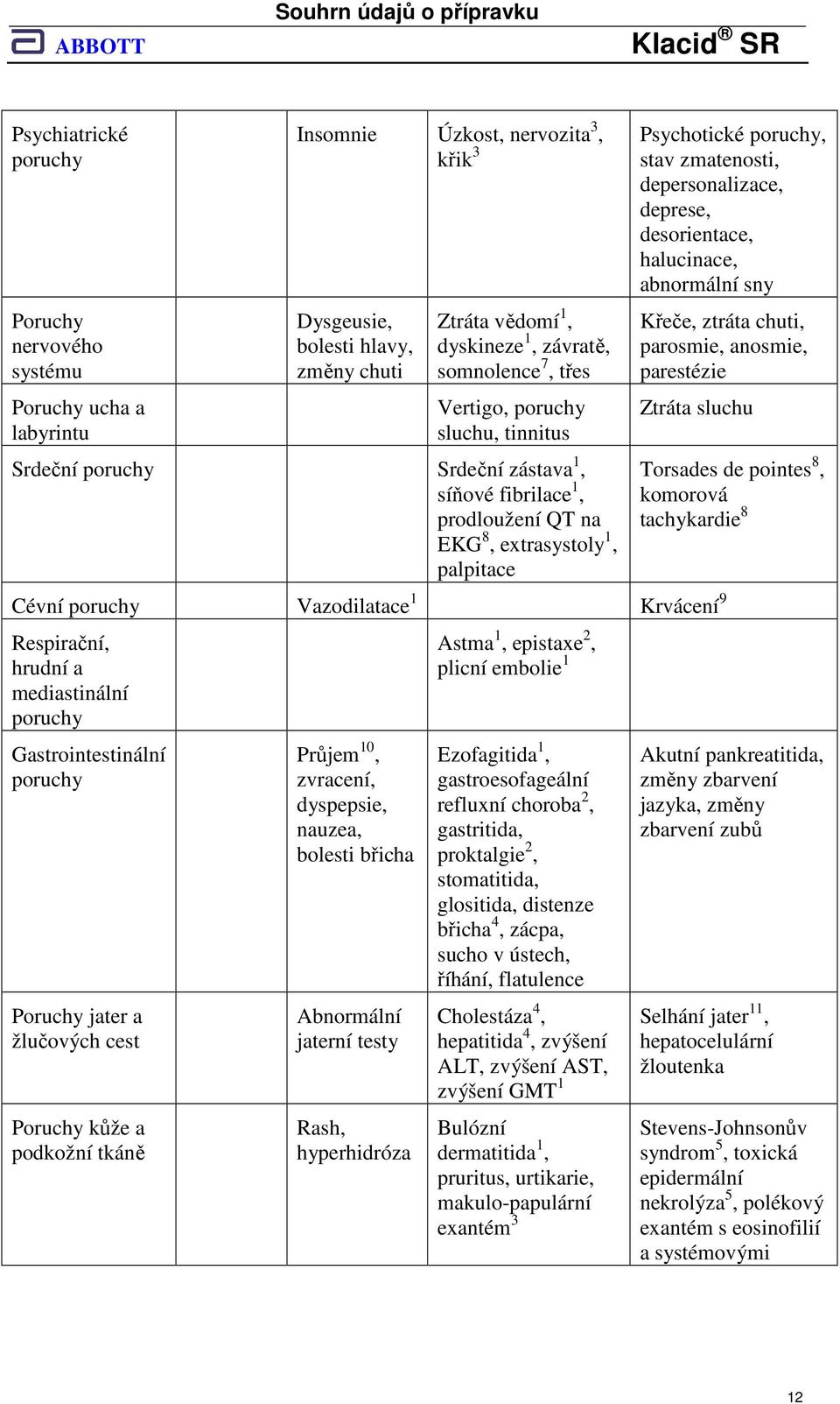 depersonalizace, deprese, desorientace, halucinace, abnormální sny Křeče, ztráta chuti, parosmie, anosmie, parestézie Ztráta sluchu Cévní poruchy Vazodilatace 1 Krvácení 9 Respirační, hrudní a