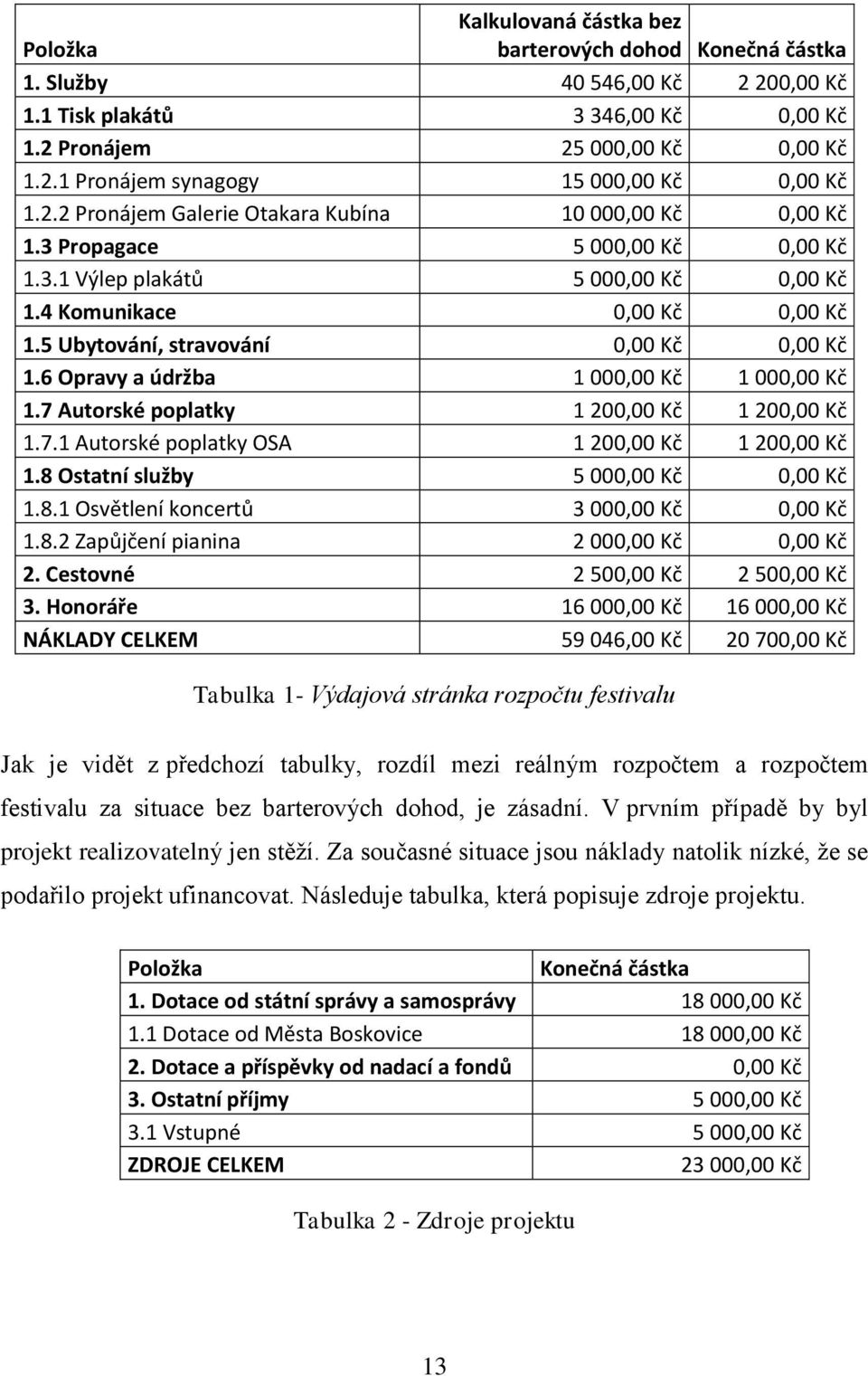 5 Ubytování, stravování 0,00 Kč 0,00 Kč 1.6 Opravy a údržba 1 000,00 Kč 1 000,00 Kč 1.7 Autorské poplatky 1 200,00 Kč 1 200,00 Kč 1.7.1 Autorské poplatky OSA 1 200,00 Kč 1 200,00 Kč 1.