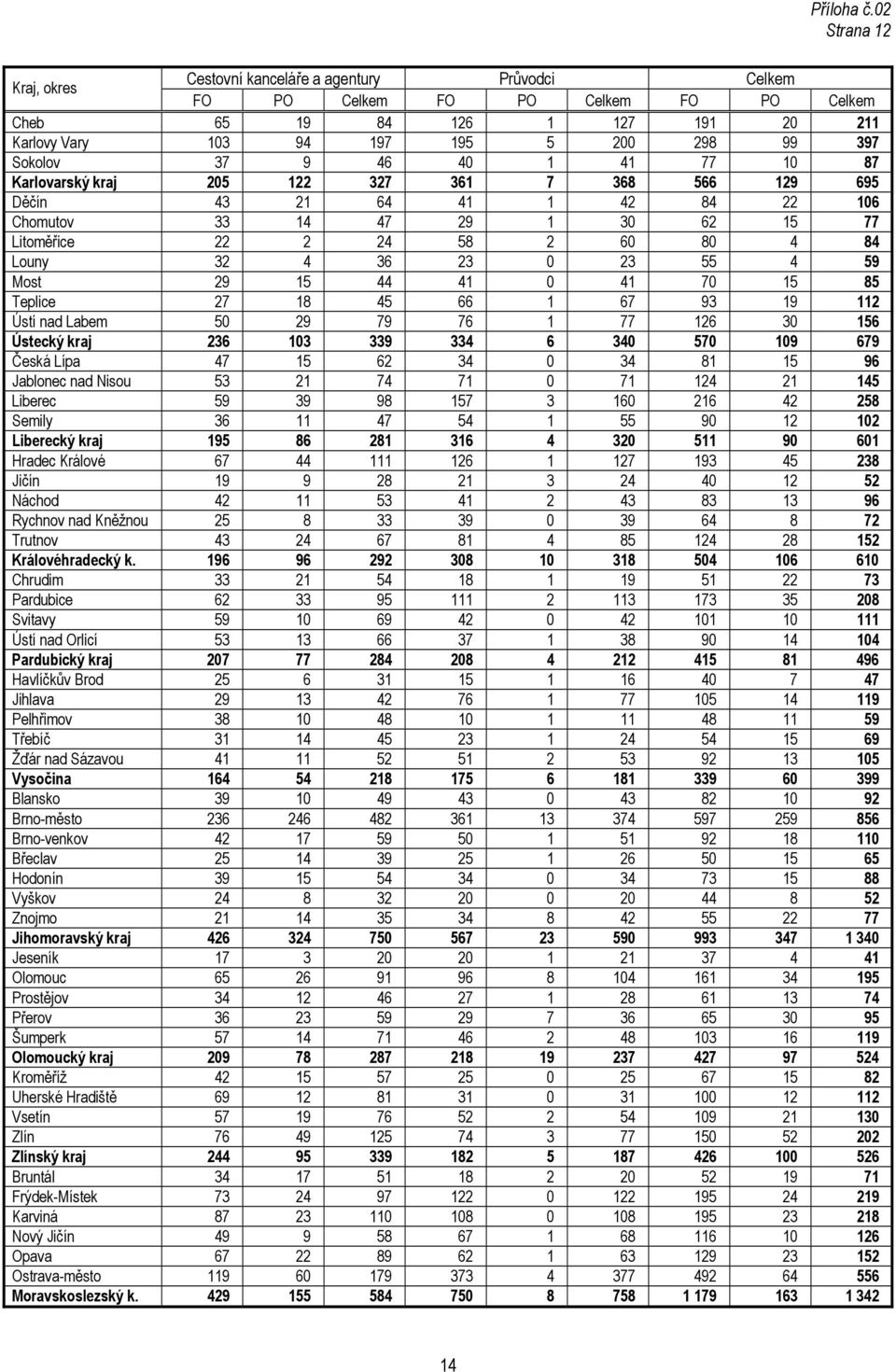 37 9 46 40 1 41 77 10 87 Karlovarský kraj 205 122 327 361 7 368 566 129 695 Děčín 43 21 64 41 1 42 84 22 106 Chomutov 33 14 47 29 1 30 62 15 77 Litoměřice 22 2 24 58 2 60 80 4 84 Louny 32 4 36 23 0