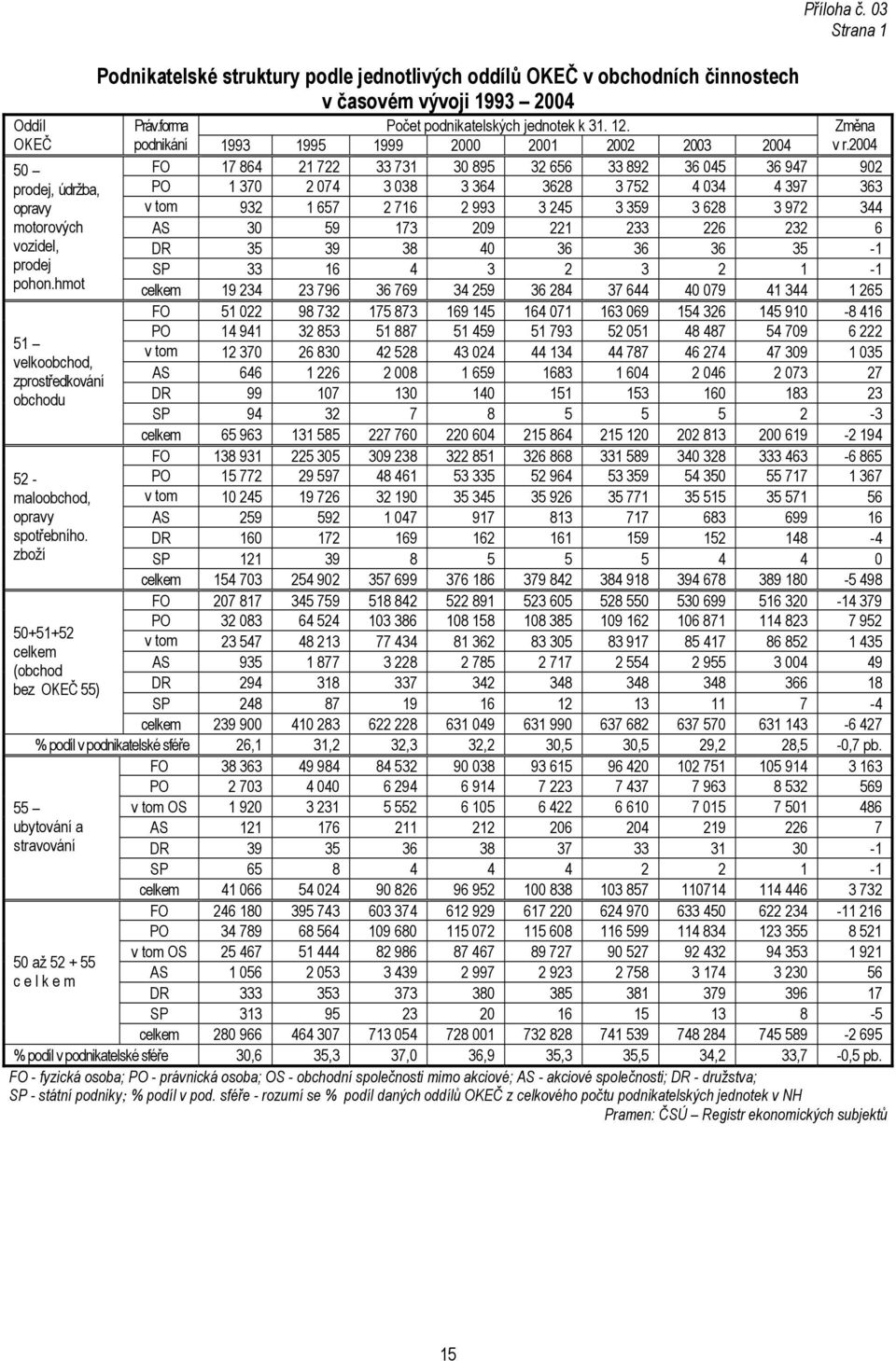 forma Počet podnikatelských jednotek k 31. 12. Změna podnikání 1993 1995 1999 2000 2001 2002 2003 2004 v r.