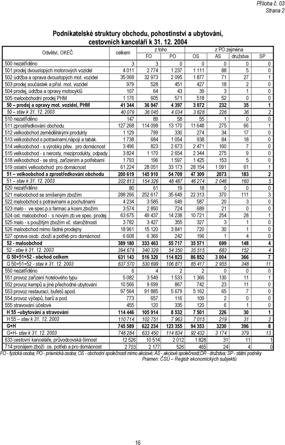 dvoustopých mot. vozidel 35 068 32 973 2 095 1 877 71 27 1 503 prodej součástek a přísl. mot. vozidel 979 528 451 427 18 2 0 504 prodej, údržba a opravy motocyklů 107 64 43 39 3 1 0 505 maloobchodní prodej PHM 1 176 605 571 518 52 0 0 50 prodej a opravy mot.