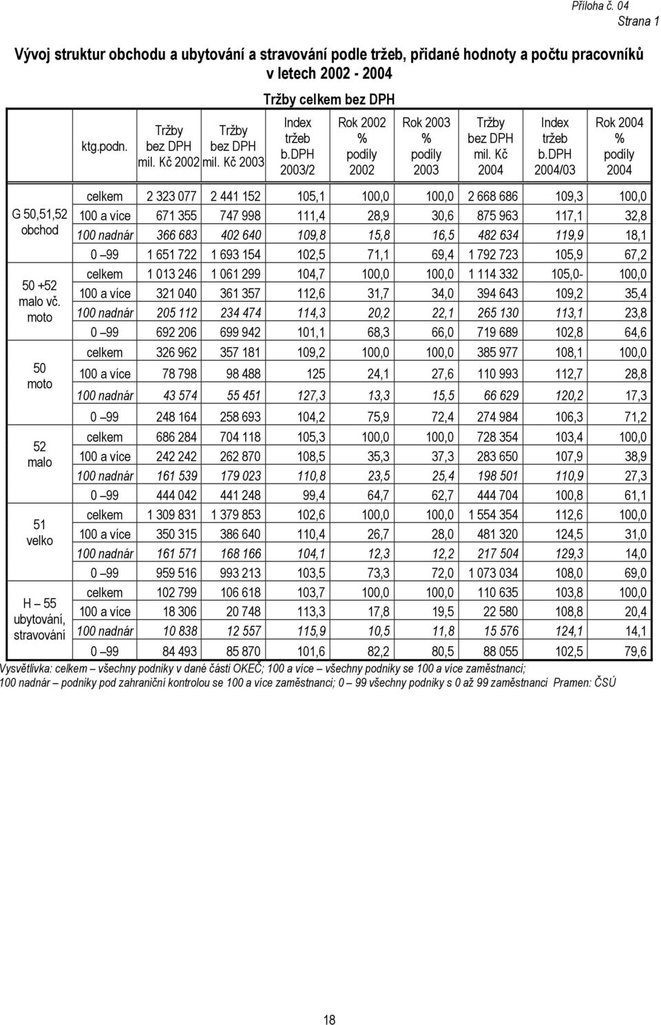 dph 2003/2 Rok 2002 % podíly 2002 Rok 2003 % podíly 2003 Tržby bez DPH mil. Kč 2004 Index tržeb b.